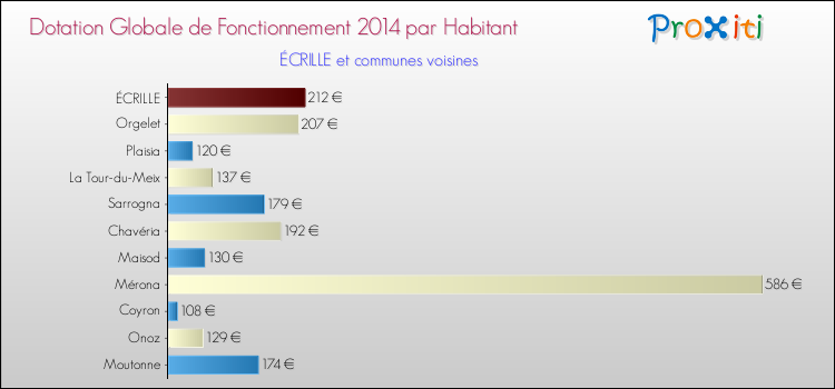 Montant des dotations globales de fonctionnement DGF par Habitant pour ÉCRILLE et les communes proches en 2014. Comparaison des des dotations globales de fonctionnement DGF par habitant pour ÉCRILLE et les communes voisines en 2014.