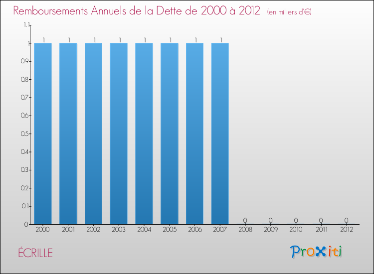 Evolution de l'annuité de la dette pour la commune de ÉCRILLE de 2000 à 2012 Annuités de la dette pour ÉCRILLE de 2000 à 2012