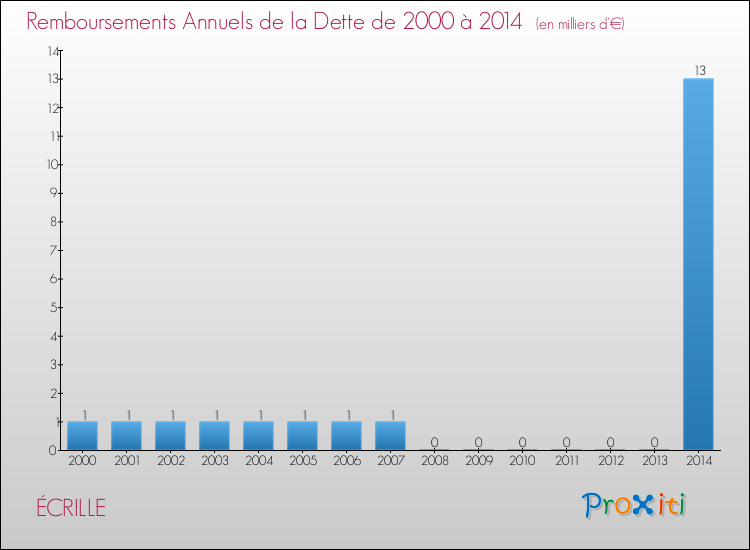 Evolution de l'annuité de la dette pour la commune de ÉCRILLE de 2000 à 2014 Annuités de la dette pour ÉCRILLE de 2000 à 2014