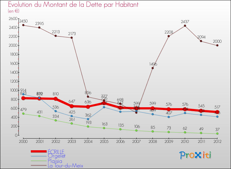Evolution de la dette par habitant pour la commune de ÉCRILLE et les communes proches de 2000 à 2012 Comparaison de la dette par habitant pour ÉCRILLE et les communes voisines de 2000 à 2012