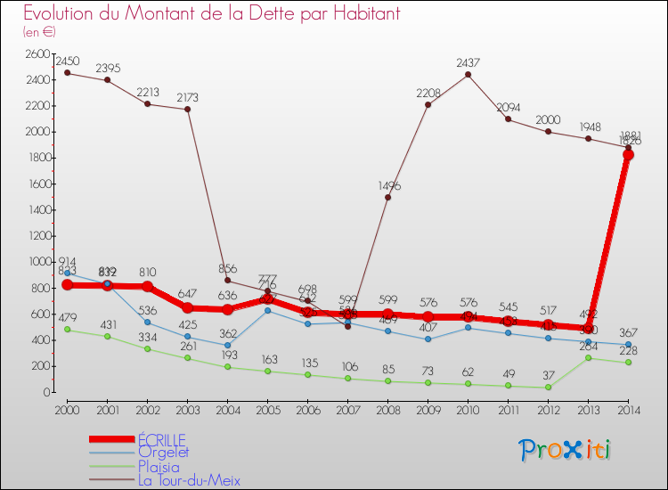 Evolution de la dette par habitant pour la commune de ÉCRILLE et les communes proches de 2000 à 2014 Comparaison de la dette par habitant pour ÉCRILLE et les communes voisines de 2000 à 2014