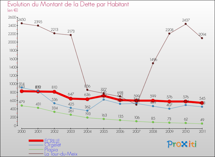 Evolution de la dette par habitant pour la commune de ÉCRILLE et les communes proches Comparaison de la dette par habitant pour ÉCRILLE et les communes voisines