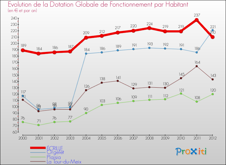 Evolution et montant de la dotation globale de fonctionnement par Habitant pour ÉCRILLE et les communes proches Comparaison des dotations globales de fonctionnement par habitant pour ÉCRILLE et les communes voisines