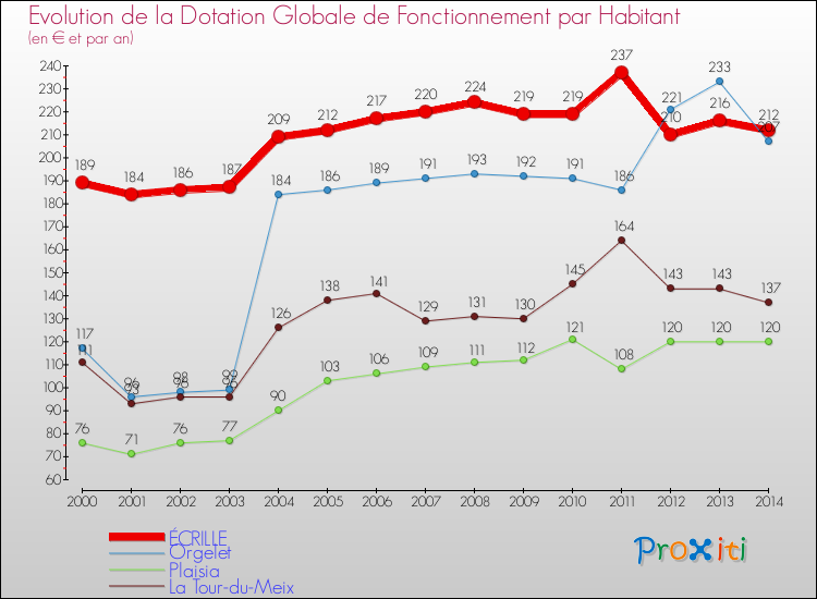 Evolution et montant de la dotation globale de fonctionnement par Habitant pour ÉCRILLE et les communes proches de 2000 à 2014. Comparaison des dotations globales de fonctionnement par habitant pour ÉCRILLE et les communes voisines de 2000 à 2014.