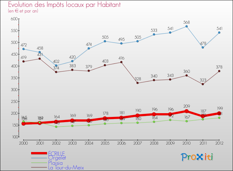Evolution et montant des impôts locaux par Habitant pour ÉCRILLE et les communes proches Comparaison des impôts locaux par habitant pour ÉCRILLE et les communes voisines