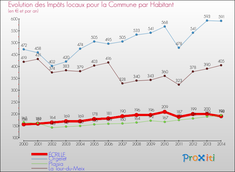 Evolution et montant des impôts locaux par Habitant pour ÉCRILLE et les communes proches de 2000 à 2014 Comparaison des impôts locaux par habitant pour ÉCRILLE et les communes voisines de 2000 à 2014