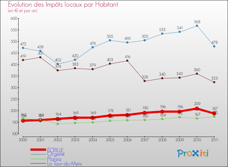Evolution et montant des impôts locaux par Habitant pour ÉCRILLE et les communes proches Comparaison des impôts locaux par habitant pour ÉCRILLE et les communes voisines