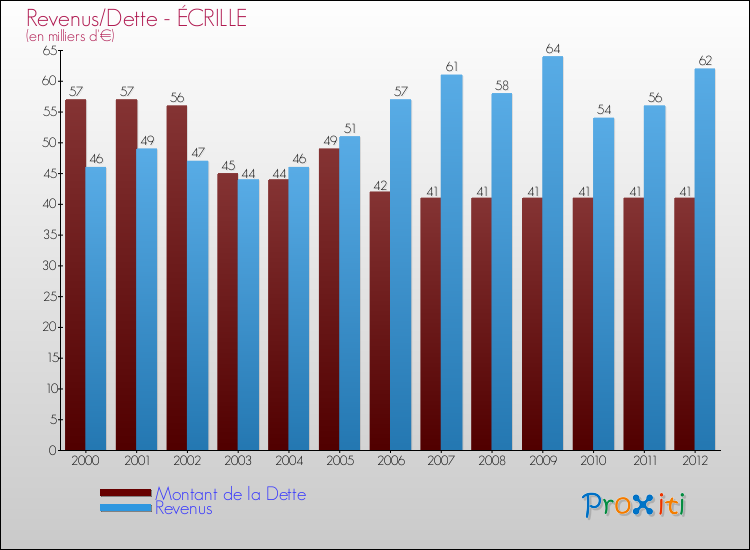 Evolution comparée de la dette et des revenus pour la commune de ÉCRILLE de 2000 à 2012 Comparaison de la dette et des revenus pour ÉCRILLE de 2000 à 2012