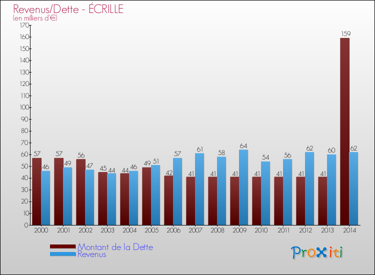 Evolution comparée de la dette et des revenus pour la commune de ÉCRILLE de 2000 à 2014 Comparaison de la dette et des revenus pour ÉCRILLE de 2000 à 2014