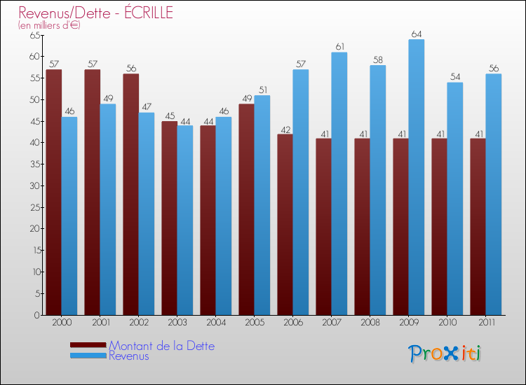 Evolution comparée de la dette et des revenus pour la commune de ÉCRILLE de 2000 à 2011 Comparaison de la dette et des revenus pour ÉCRILLE de 2000 à 2011