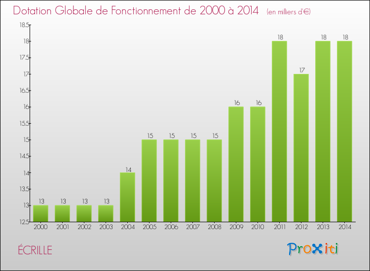 Evolution du montant de la Dotation Globale de Fonctionnement pour la commune de ÉCRILLE de 2000 à 2014 Evolution du montant de la Dotation Globale de Fonctionnement pour ÉCRILLE de 2000 à 2014