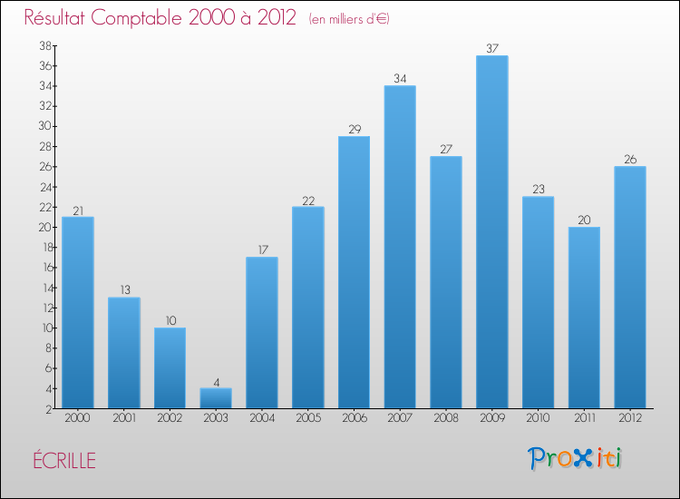 Evolution du résultat comptable pour la commune de ÉCRILLE de 2000 à 2012 Evolution du résultat comptable pour ÉCRILLE de 2000 à 2012