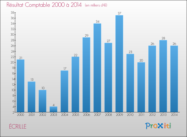 Evolution du résultat comptable pour la commune de ÉCRILLE de 2000 à 2014 Evolution du résultat comptable pour ÉCRILLE de 2000 à 2014