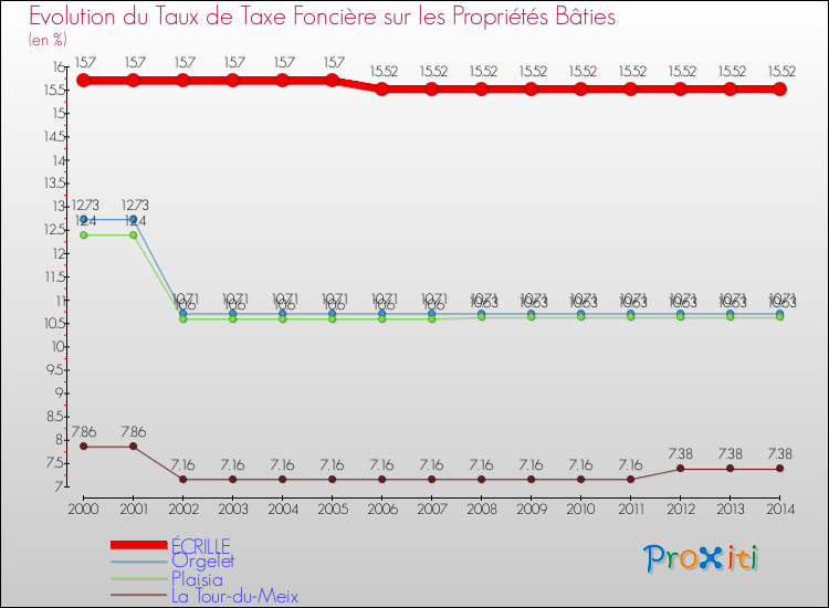 Evolution du taux de la taxe foncière sur le bati pour ÉCRILLE et les communes proches de 2000 à 2014 Comparaison des taux de taxe foncière sur le bati pour ÉCRILLE et les communes voisines de 2000 à 2014