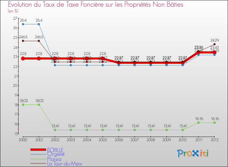 Evolution du taux de la taxe foncière sur les immeubles et terrains non batis pour ÉCRILLE et les communes proches de 2000 à 2012 Comparaison des taux de la taxe foncière sur les immeubles et terrains non batis pour ÉCRILLE et les communes voisines de 2000 à 2012
