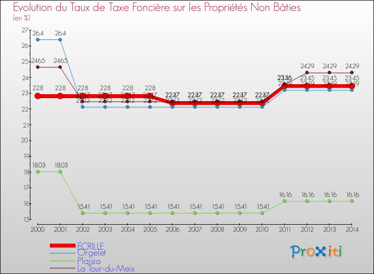 Evolution du taux de la taxe foncière sur les immeubles et terrains non batis pour ÉCRILLE et les communes proches de 2000 à 2014 Comparaison des taux de la taxe foncière sur les immeubles et terrains non batis pour ÉCRILLE et les communes voisines de 2000 à 2014