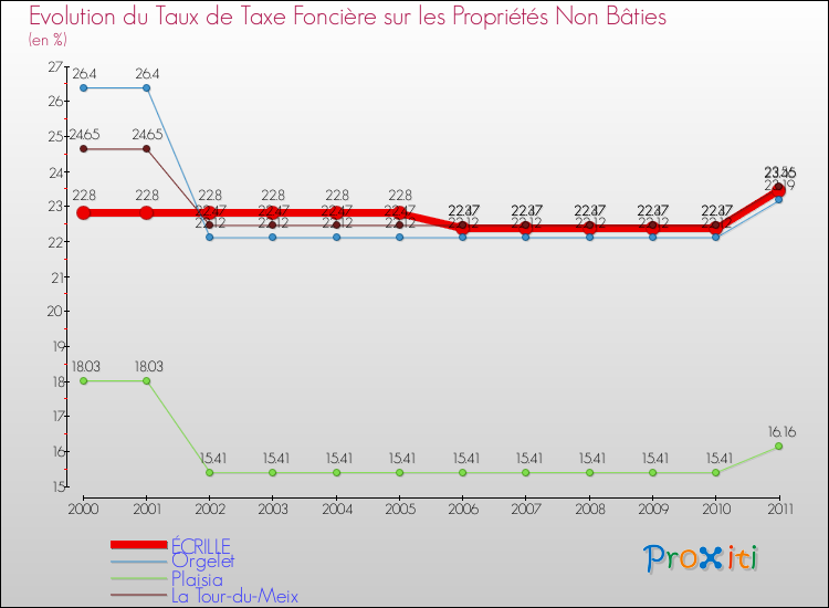 Evolution du taux de la taxe foncière sur les immeubles et terrains non batis pour ÉCRILLE et les communes proches Comparaison des taux de la taxe foncière sur les immeubles et terrains non batis pour ÉCRILLE et les communes voisines