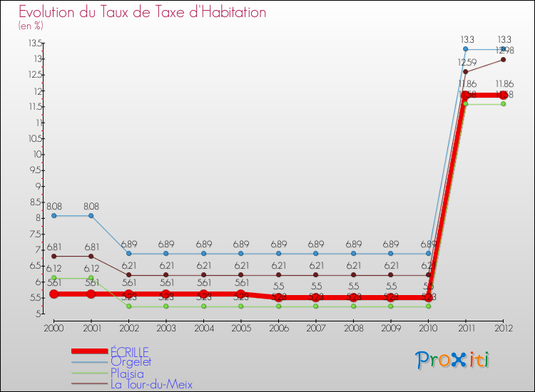 Evolution du taux de la taxe d'habitation pour ÉCRILLE et les communes proches Comparaison des taux de la taxe d'habitation pour ÉCRILLE et les communes voisines