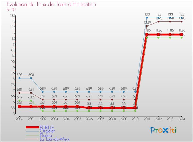 Evolution du taux de la taxe d'habitation pour ÉCRILLE et les communes proches de 2000 à 2014 Comparaison des taux de la taxe d'habitation pour ÉCRILLE et les communes voisines de 2000 à 2014