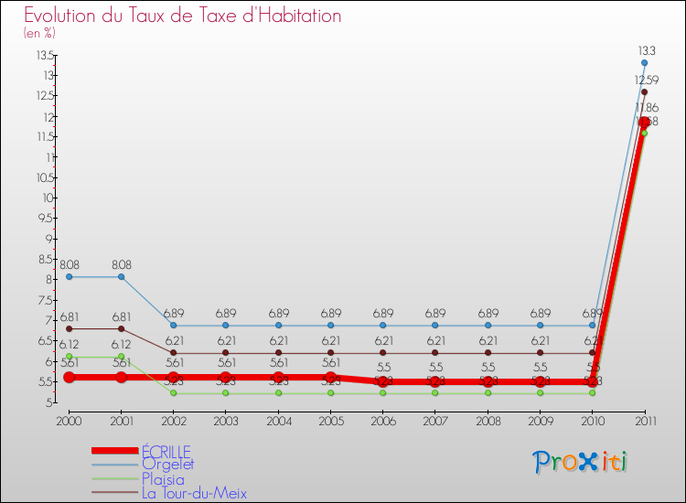 Evolution du taux de la taxe d'habitation pour ÉCRILLE et les communes proches Comparaison des taux de la taxe d'habitation pour ÉCRILLE et les communes voisines