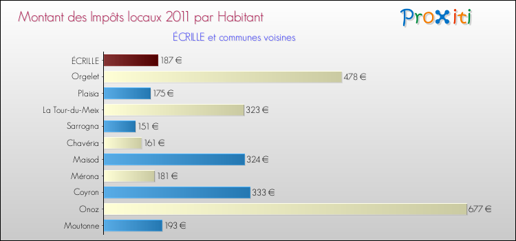 Montant des impôts locaux par Habitant pour ÉCRILLE et les communes proches Comparaison des impôts locaux par habitant pour ÉCRILLE et les communes voisines