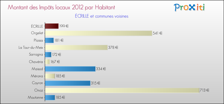 Montant des impôts locaux par Habitant pour ÉCRILLE et les communes proches Comparaison des impôts locaux par habitant pour ÉCRILLE et les communes voisines
