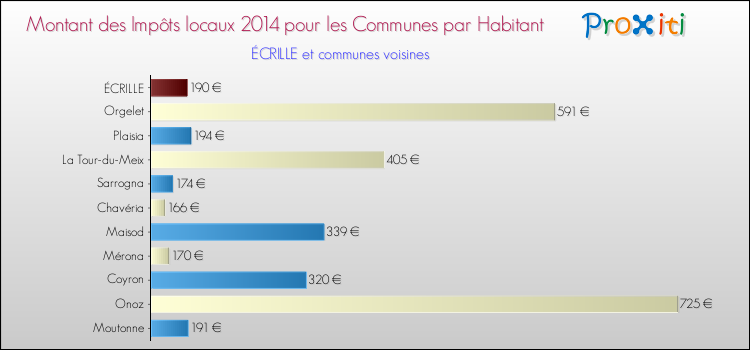 Montant des impôts locaux par Habitant pour ÉCRILLE et les communes proches en 2014 Comparaison des impôts locaux par habitant pour ÉCRILLE et les communes voisines en 2014