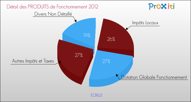 Décomposition du Budget de Fonctionnement 2012 de la commune de ÉCRILLE Budget de Fonctionnement 2012 pour la commune de ÉCRILLE