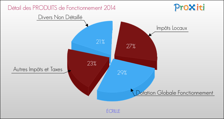 Décomposition du Budget de Fonctionnement 2014 de la commune de ÉCRILLE Budget de Fonctionnement 2014 pour la commune de ÉCRILLE