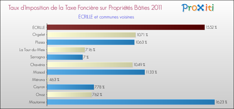 Taux d'imposition de la taxe foncière sur le bati 2011 pour ÉCRILLE et les communes proches Comparaison des taux d'imposition de la taxe foncière sur le bati 2011 pour ÉCRILLE et les communes voisines