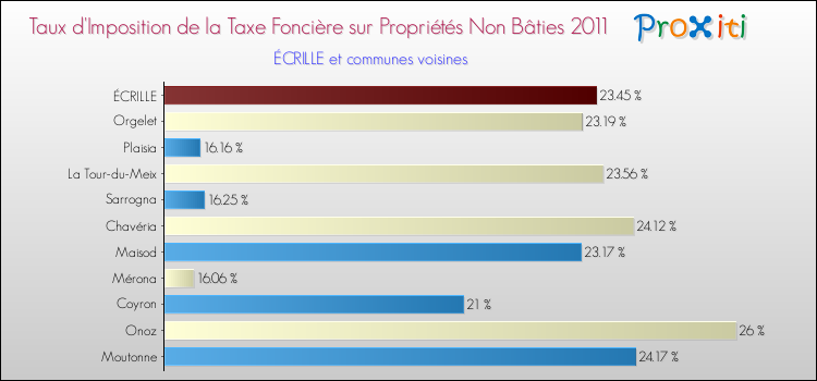 Taux d'imposition de la taxe foncière sur les immeubles et terrains non batis 2011 pour ÉCRILLE et les communes proches Comparaison des taux d'imposition de la taxe foncière sur les immeubles et terrains non batis 2011 pour ÉCRILLE et les communes voisines