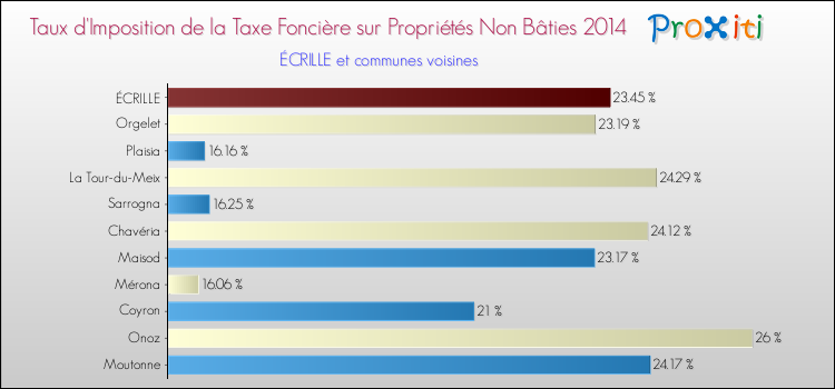 Taux d'imposition de la taxe foncière sur les immeubles et terrains non batis 2014 pour ÉCRILLE et les communes proches Comparaison des taux d'imposition de la taxe foncière sur les immeubles et terrains non batis 2014 pour ÉCRILLE et les communes voisines