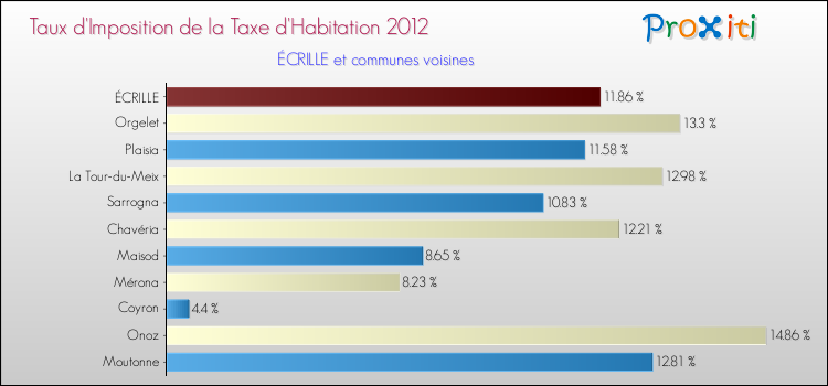 Taux d'imposition de la taxe d'habitation 2012 pour ÉCRILLE et les communes proches Comparaison des taux d'imposition de la taxe d'habitation 2012 pour ÉCRILLE et les communes voisines