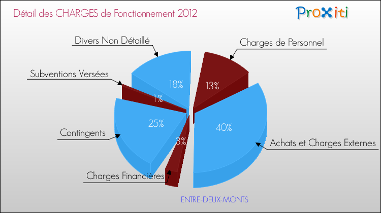 Décomposition des Charges de Fonctionnement 2012 de la commune de ENTRE-DEUX-MONTS Charges de Fonctionnement 2012 pour la commune de ENTRE-DEUX-MONTS