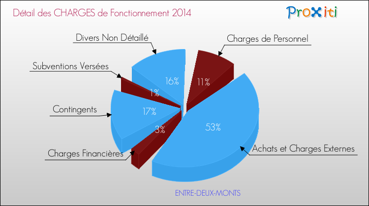 Décomposition des Charges de Fonctionnement 2014 de la commune de ENTRE-DEUX-MONTS Charges de Fonctionnement 2014 pour la commune de ENTRE-DEUX-MONTS
