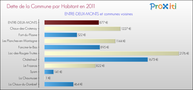 Dette par habitant de la commune en 2011 pour ENTRE-DEUX-MONTS et les communes proches Comparaison de la dette par habitant de la commune en 2011 pour ENTRE-DEUX-MONTS et les communes voisines
