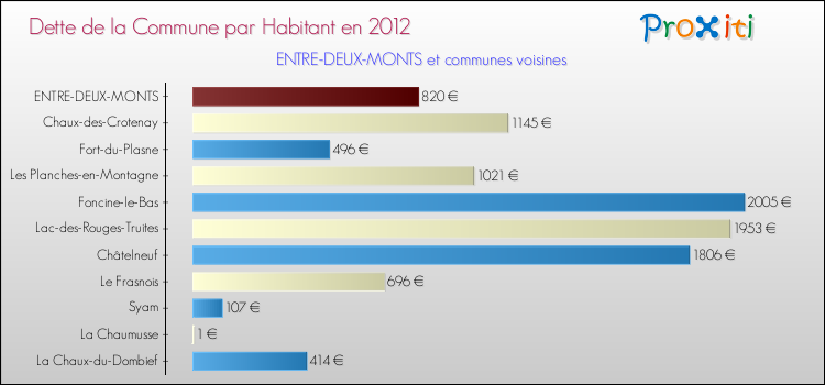 Dette par habitant de la commune en 2012 pour ENTRE-DEUX-MONTS et les communes proches Comparaison de la dette par habitant de la commune en 2012 pour ENTRE-DEUX-MONTS et les communes voisines