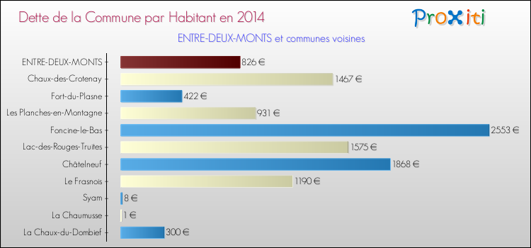 Dette par habitant de la commune en 2014 pour ENTRE-DEUX-MONTS et les communes proches Comparaison de la dette par habitant de la commune en 2014 pour ENTRE-DEUX-MONTS et les communes voisines