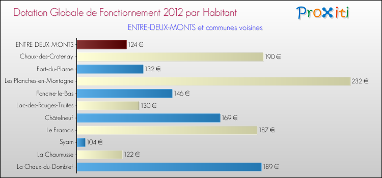 Montant des dotations globales de fonctionnement DGF par Habitant pour ENTRE-DEUX-MONTS et les communes proches Comparaison des des dotations globales de fonctionnement DGF par habitant pour ENTRE-DEUX-MONTS et les communes voisines