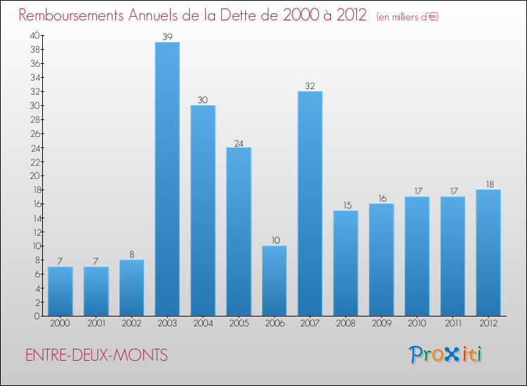 Evolution de l'annuité de la dette pour la commune de ENTRE-DEUX-MONTS de 2000 à 2012 Annuités de la dette pour ENTRE-DEUX-MONTS de 2000 à 2012