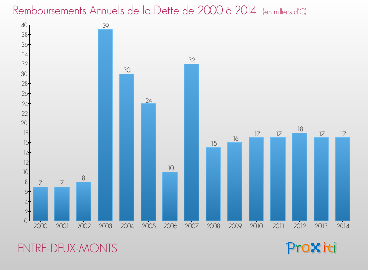 Evolution de l'annuité de la dette pour la commune de ENTRE-DEUX-MONTS de 2000 à 2014 Annuités de la dette pour ENTRE-DEUX-MONTS de 2000 à 2014