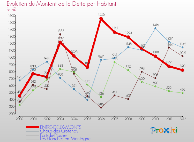 Evolution de la dette par habitant pour la commune de ENTRE-DEUX-MONTS et les communes proches de 2000 à 2012 Comparaison de la dette par habitant pour ENTRE-DEUX-MONTS et les communes voisines de 2000 à 2012