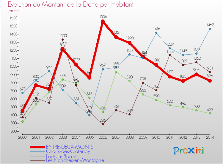 Evolution de la dette par habitant pour la commune de ENTRE-DEUX-MONTS et les communes proches de 2000 à 2014 Comparaison de la dette par habitant pour ENTRE-DEUX-MONTS et les communes voisines de 2000 à 2014
