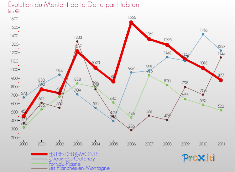 Evolution de la dette par habitant pour la commune de ENTRE-DEUX-MONTS et les communes proches Comparaison de la dette par habitant pour ENTRE-DEUX-MONTS et les communes voisines