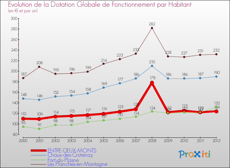 Evolution et montant de la dotation globale de fonctionnement par Habitant pour ENTRE-DEUX-MONTS et les communes proches Comparaison des dotations globales de fonctionnement par habitant pour ENTRE-DEUX-MONTS et les communes voisines