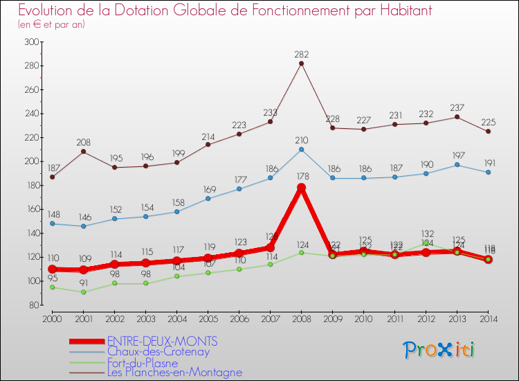 Evolution et montant de la dotation globale de fonctionnement par Habitant pour ENTRE-DEUX-MONTS et les communes proches de 2000 à 2014. Comparaison des dotations globales de fonctionnement par habitant pour ENTRE-DEUX-MONTS et les communes voisines de 2000 à 2014.