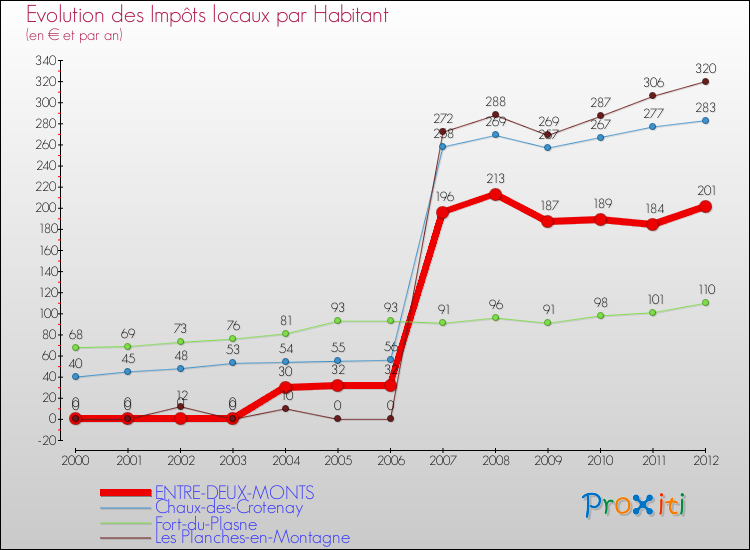 Evolution et montant des impôts locaux par Habitant pour ENTRE-DEUX-MONTS et les communes proches Comparaison des impôts locaux par habitant pour ENTRE-DEUX-MONTS et les communes voisines