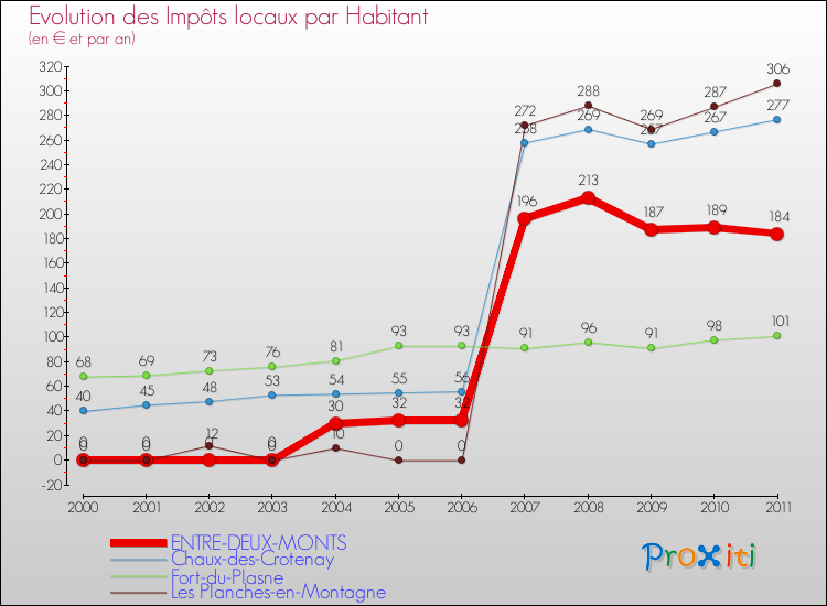Evolution et montant des impôts locaux par Habitant pour ENTRE-DEUX-MONTS et les communes proches Comparaison des impôts locaux par habitant pour ENTRE-DEUX-MONTS et les communes voisines