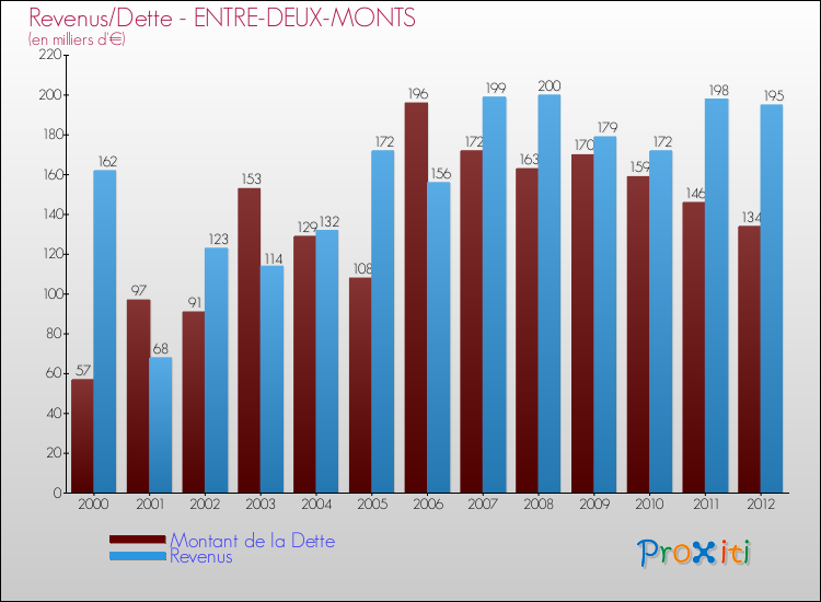 Evolution comparée de la dette et des revenus pour la commune de ENTRE-DEUX-MONTS de 2000 à 2012 Comparaison de la dette et des revenus pour ENTRE-DEUX-MONTS de 2000 à 2012