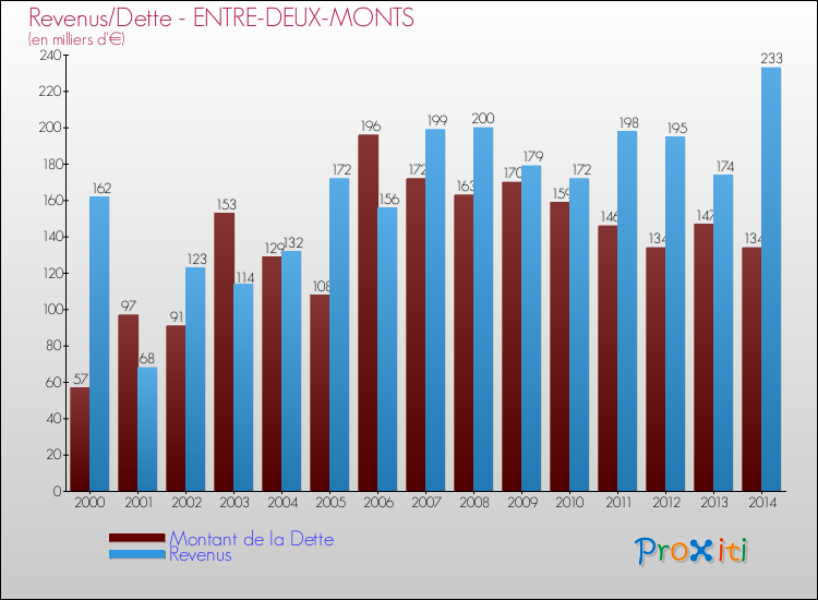 Evolution comparée de la dette et des revenus pour la commune de ENTRE-DEUX-MONTS de 2000 à 2014 Comparaison de la dette et des revenus pour ENTRE-DEUX-MONTS de 2000 à 2014